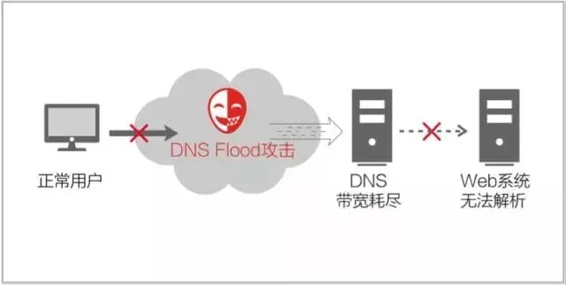 DNS Query Flood攻擊