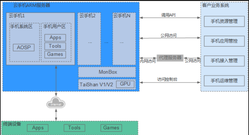 云手機(jī)的原理是什么,云手機(jī)用什么搭建的