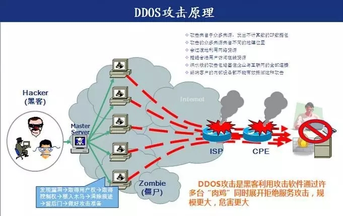 DDoS������ԭ��