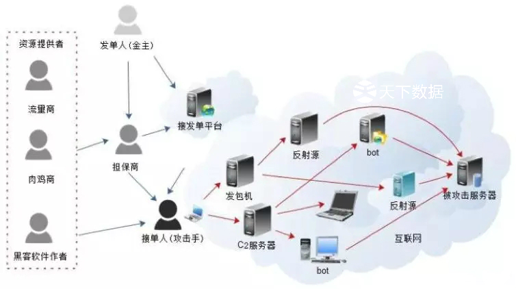 ��(li��n)�W(w��ng)��(chu��ng)�I(y��)��˾Ҫ��η����l�l(f��)��DDoS����