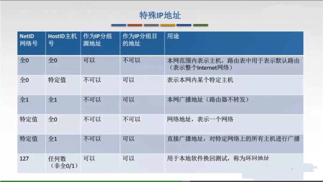 ����IP��ַ