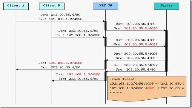 NAT���g(sh��)����ԭ���c��(y��ng)��