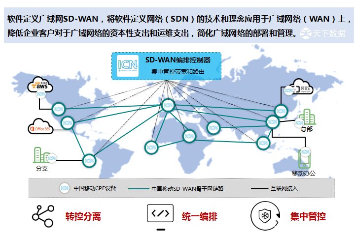 sd-wan�ܘ�(g��u)�D