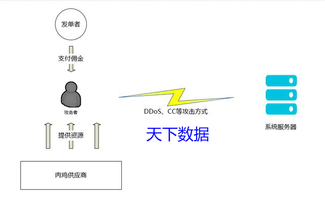 ddos����ԭ�������o(h��)����