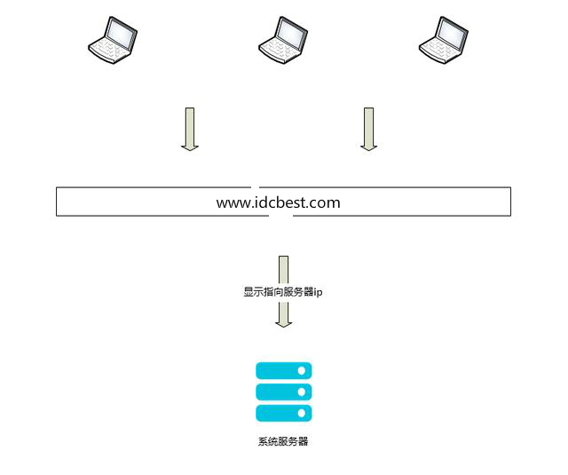 ddos����ԭ�������o(h��)����