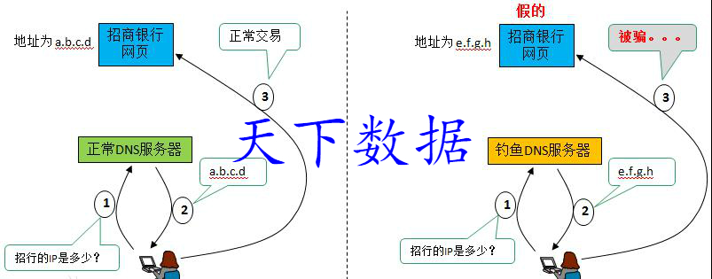 DNS被劫持的解決方法