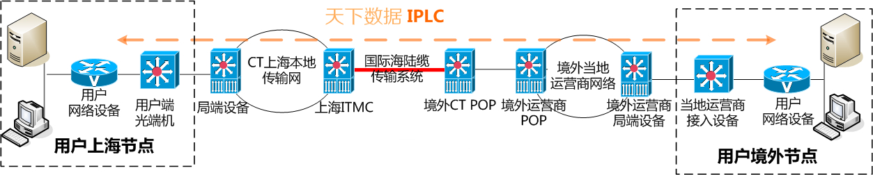 IPLC\IEPL實(shí)現(xiàn)方式拓?fù)鋱D