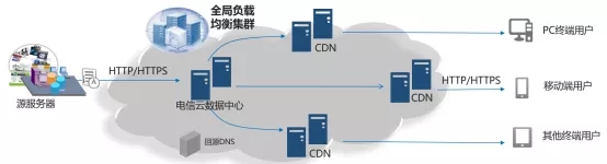 金融APP下載加速用高防CDN