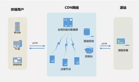 金融APP下載加速用高防CDN