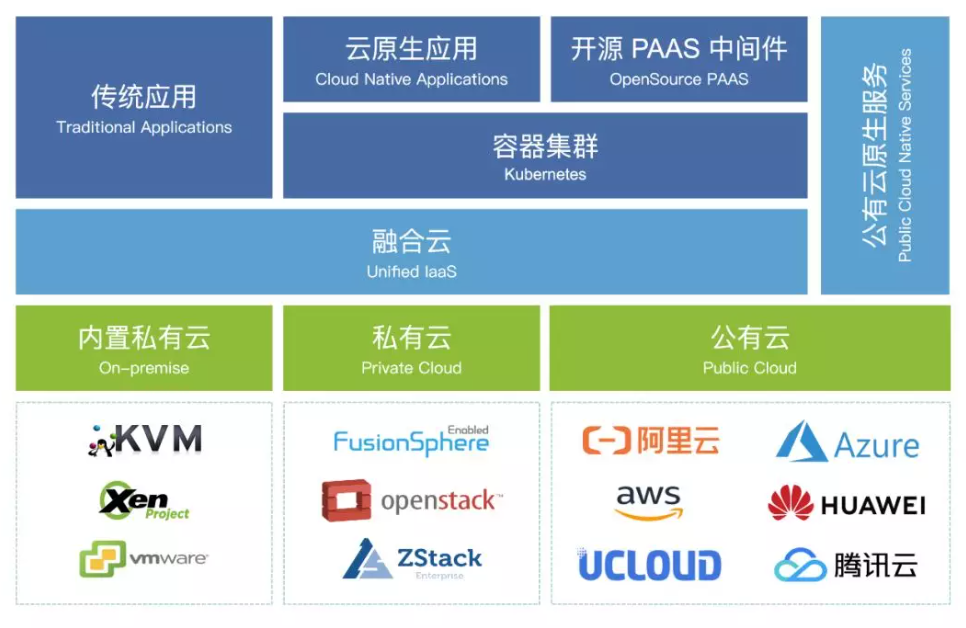融合云的架構(gòu)