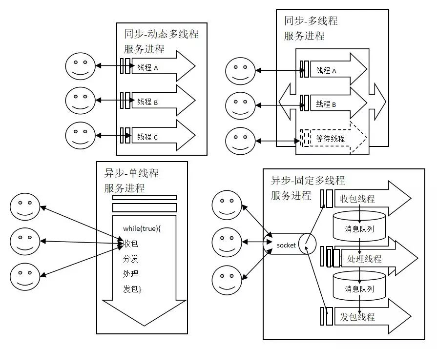 游戲服務器-單進程調(diào)度模型