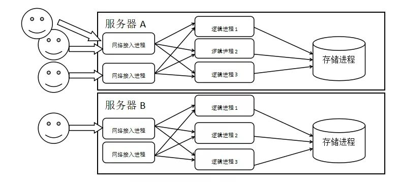 游戲服務器-經(jīng)典的三層模型