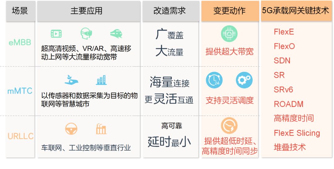 5g承載網(wǎng)關(guān)鍵技術(shù)詳解