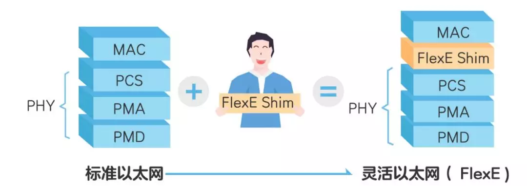 5g承載網(wǎng)關(guān)鍵技術(shù)詳解-FlexE