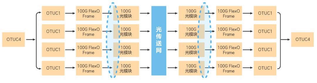5g承載網(wǎng)關(guān)鍵技術(shù)詳解-FlexO