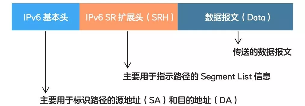 5g承載網(wǎng)關(guān)鍵技術(shù)-SRv6