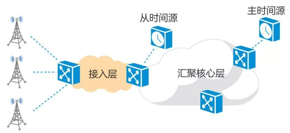 5g承載網(wǎng)關(guān)鍵技術(shù)-高精度時間