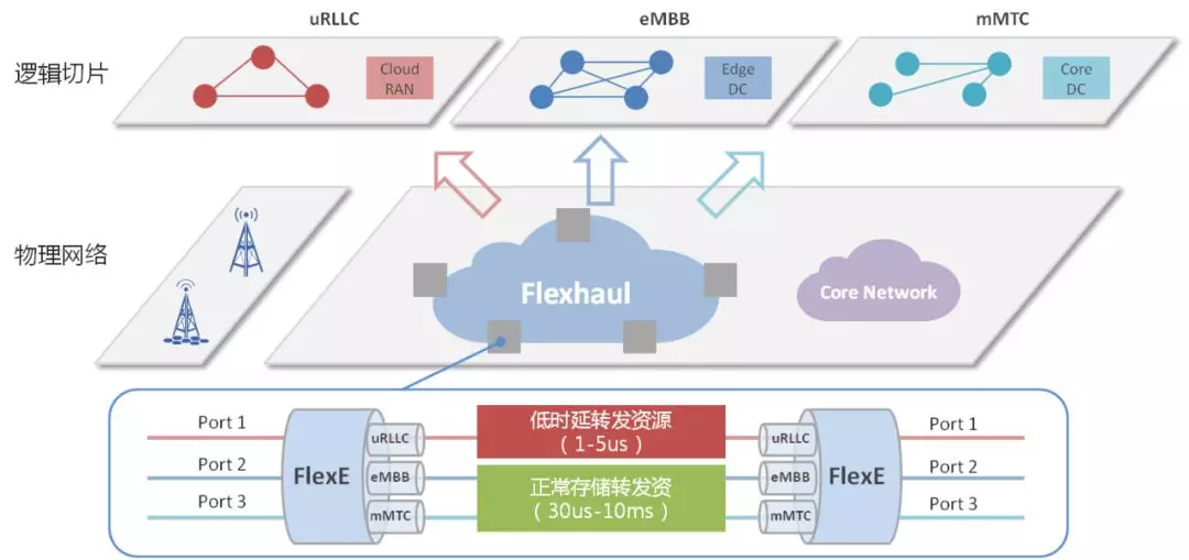 5g承載網(wǎng)關(guān)鍵技術(shù)-FlexE Slicing