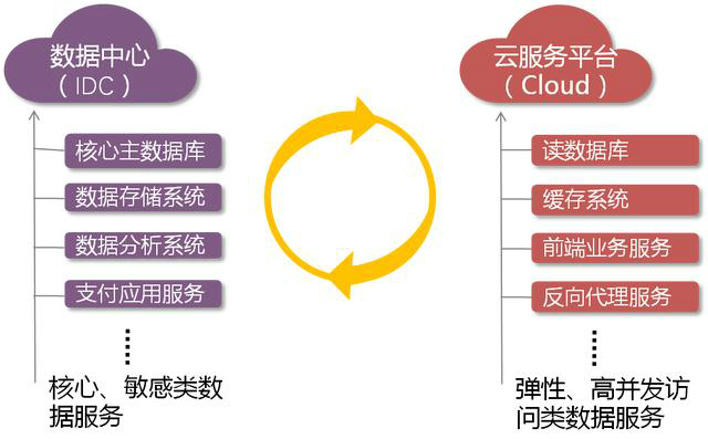 混合云專線接入解決方案-輕重分離