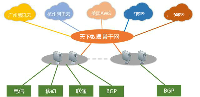 混合云專線接入解決方案-多點(diǎn)部署