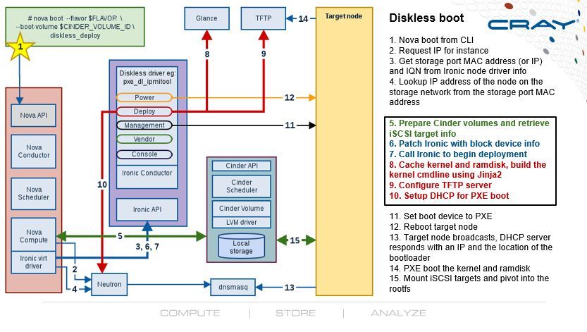 OpenStack�����