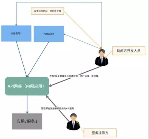 API�W(w��ng)�P(gu��n)����������I(y��)��ô�x��API�W(w��ng)�P(gu��n)