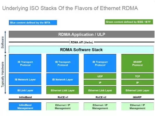 ʲô��RDMA?RDMA(�h��ֱ�Ӄ�(n��i)���L��)���g�\��