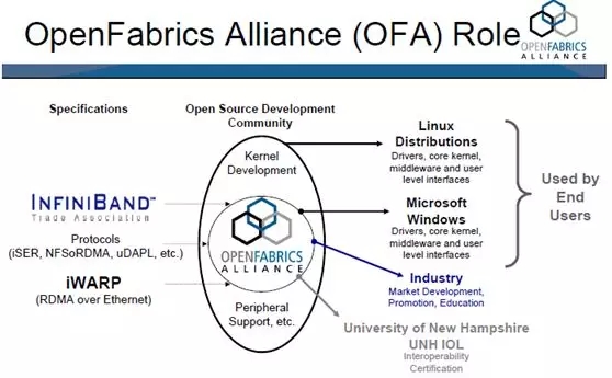 InfiniBand�ܘ�(g��u)�ͼ��g(sh��)��(sh��)��(zh��n)���Y(ji��)