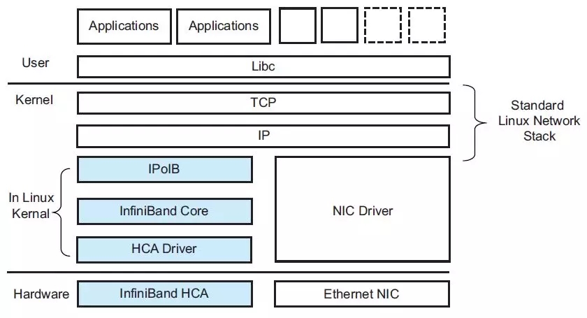 InfiniBand�ܘ�(g��u)�ͼ��g(sh��)��(sh��)��(zh��n)���Y(ji��)