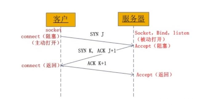 linux��TCP�B�Ӕ�(sh��)������ܳ��^65535���ᣬ�Ƿ���������Α������fǧ�f�Ĳ��l(f��)��