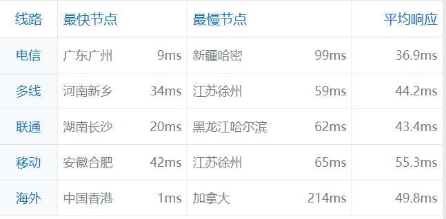 ���pccw��·�ٶȜy(c��)ԇ