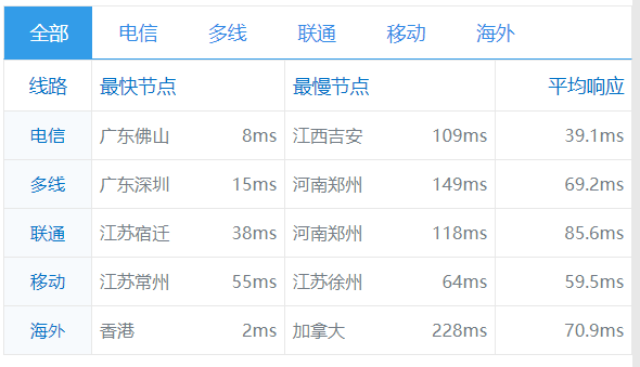 阿里云香港大帶寬服務(wù)器全球測(cè)速
