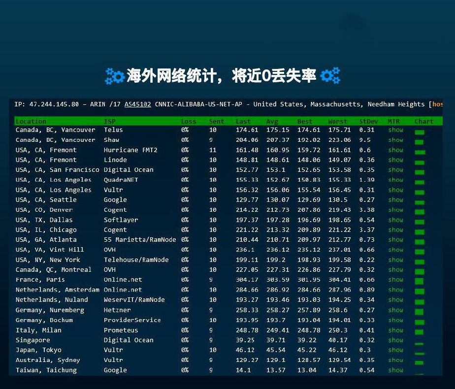 阿里云香港大帶寬服務(wù)器的速度測(cè)試