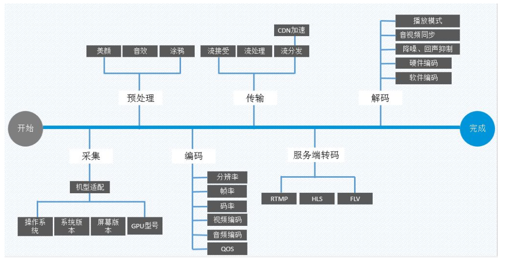 云點(diǎn)播音視頻處理的一般流程