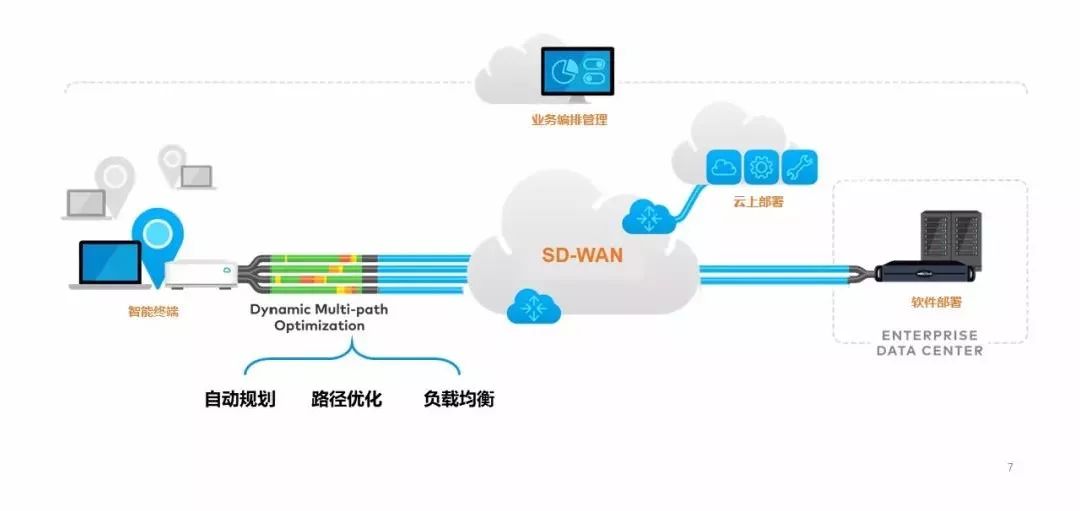 SD-WAN��I(y��)�����c��֧�C��(g��u)�g�ĸ�Ч��(li��n)��ͨ
