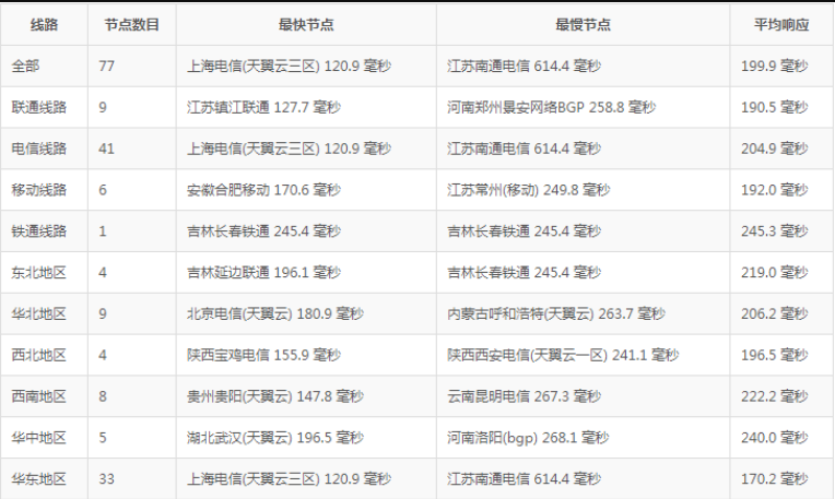 NCP��·�L���ٶ��u�y