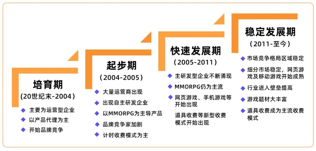 游戲行業(yè)不同發(fā)展時(shí)期概覽