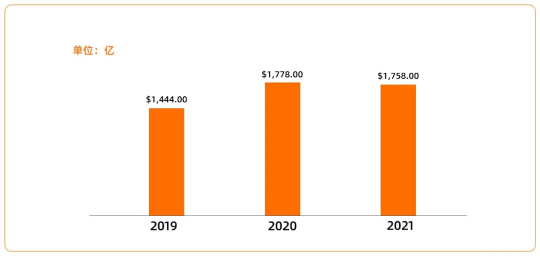 球游戲行業(yè)收入數(shù)據(jù)