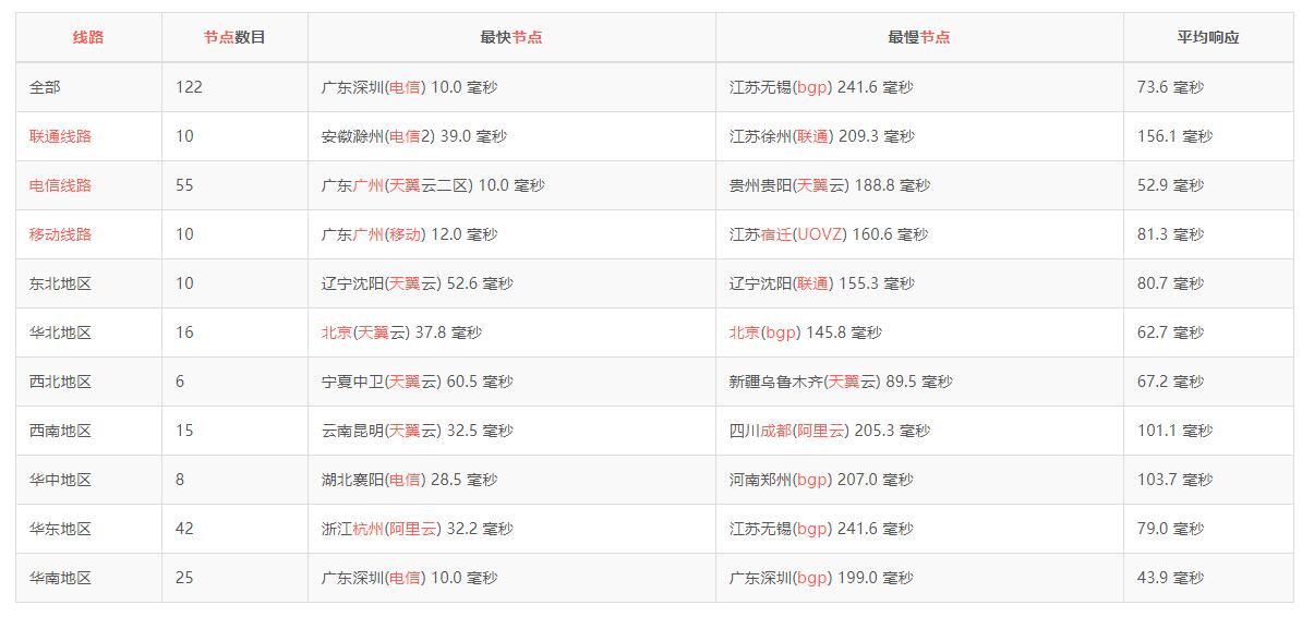 ���PCCW��·�����CN2 GIA��·�ą^(q��)�e��(du��)�����Ă�(g��)�ٶȿ���