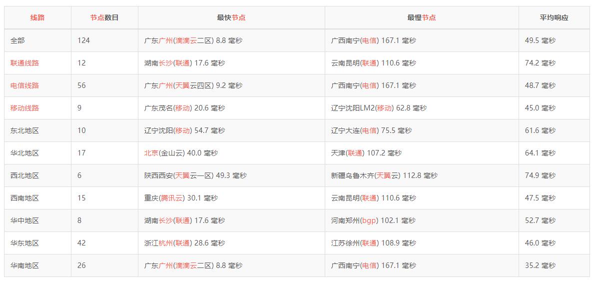 ���PCCW��·�����CN2 GIA��·�ą^(q��)�e��(du��)�����Ă�(g��)�ٶȿ죿