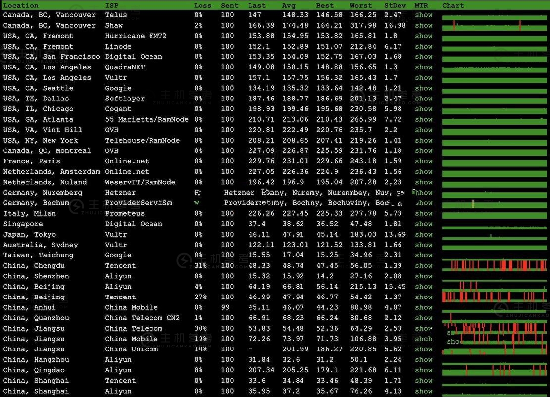 ���PCCW��·�����CN2 GIA��·�ą^(q��)�e��(du��)�ȣ��Ă�(g��)�ٶȿ���