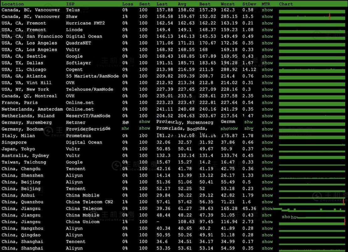 ���PCCW��·�����CN2 GIA��·�ą^(q��)�e��(du��)�����Ă�(g��)�ٶȿ���
