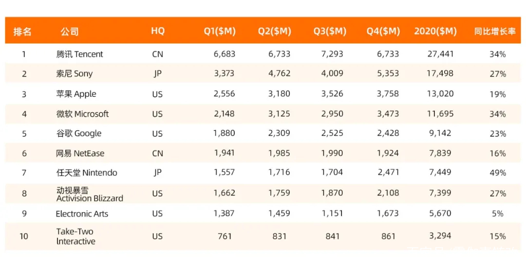 2020年上市百?gòu)?qiáng)游戲公司收入排行榜