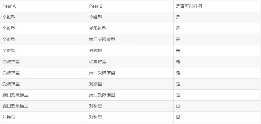 P2P���g(sh��)&mdash;NATԭ����NAT������W(w��ng)�j(lu��)��͸ԭ��