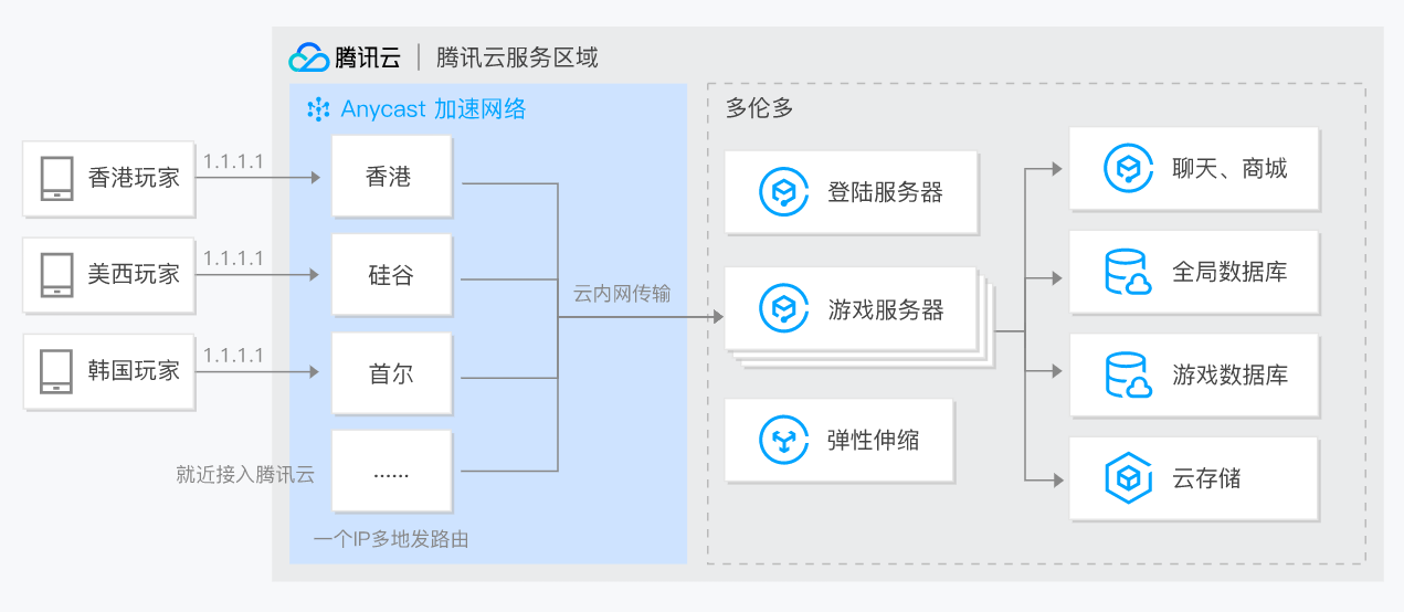 騰訊云 Anycast 公網(wǎng)加速 AIA應(yīng)用場景-游戲加速