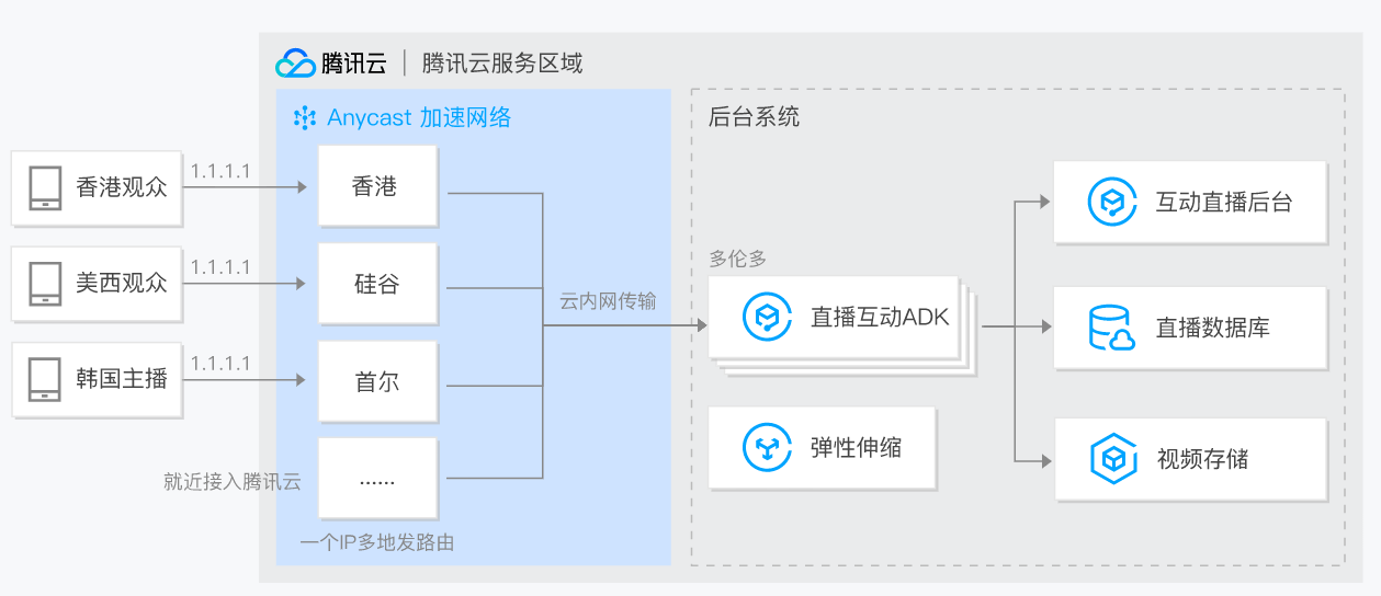 騰訊云 Anycast 公網(wǎng)加速 AIA應(yīng)用場景-視頻直播互動