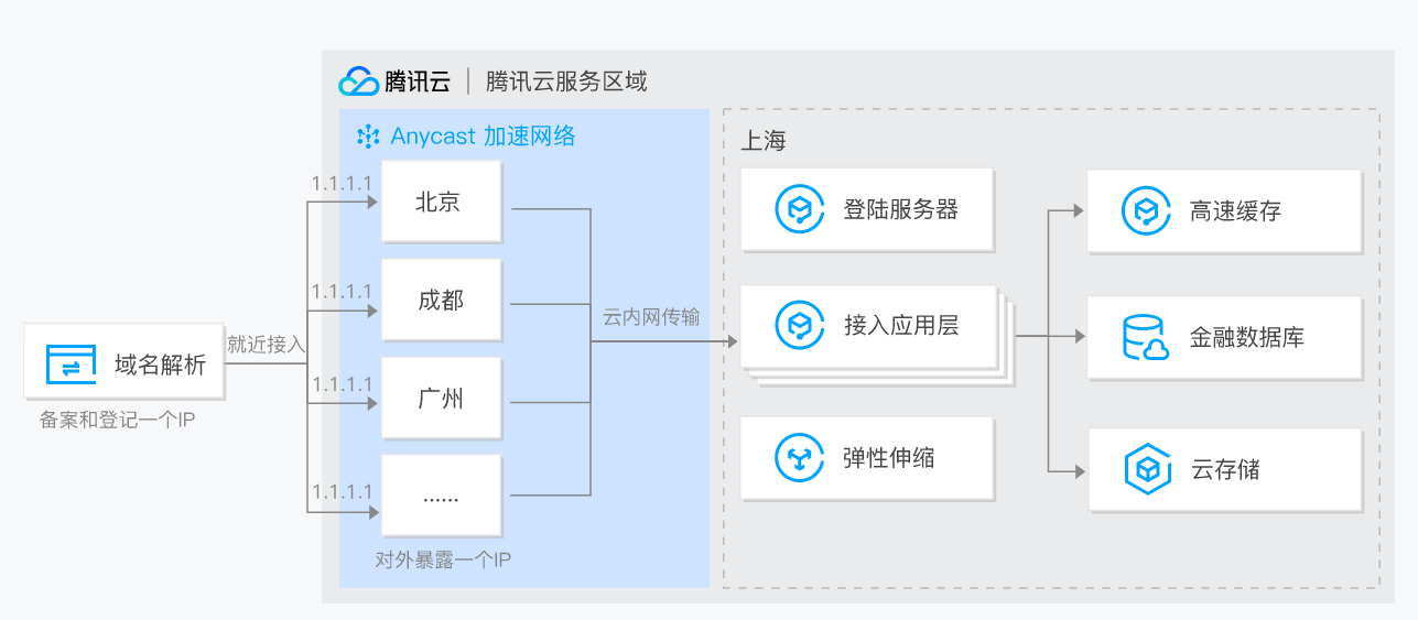 騰訊云 Anycast 公網(wǎng)加速 AIA應(yīng)用場景-金融服務(wù)