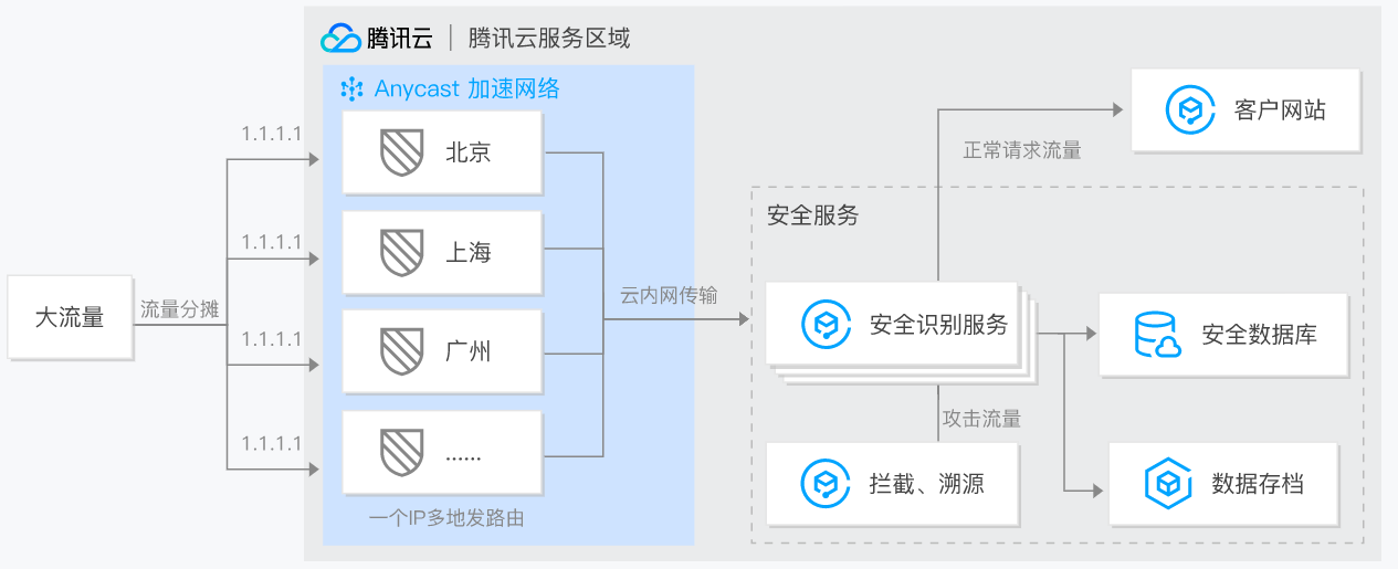 騰訊云 Anycast 公網(wǎng)加速 AIA應(yīng)用場景-安全服務(wù)