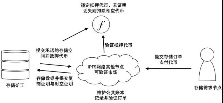Filecoin�惦�Ј�