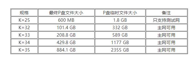 Chia(奇亞)plot文件規(guī)格大小